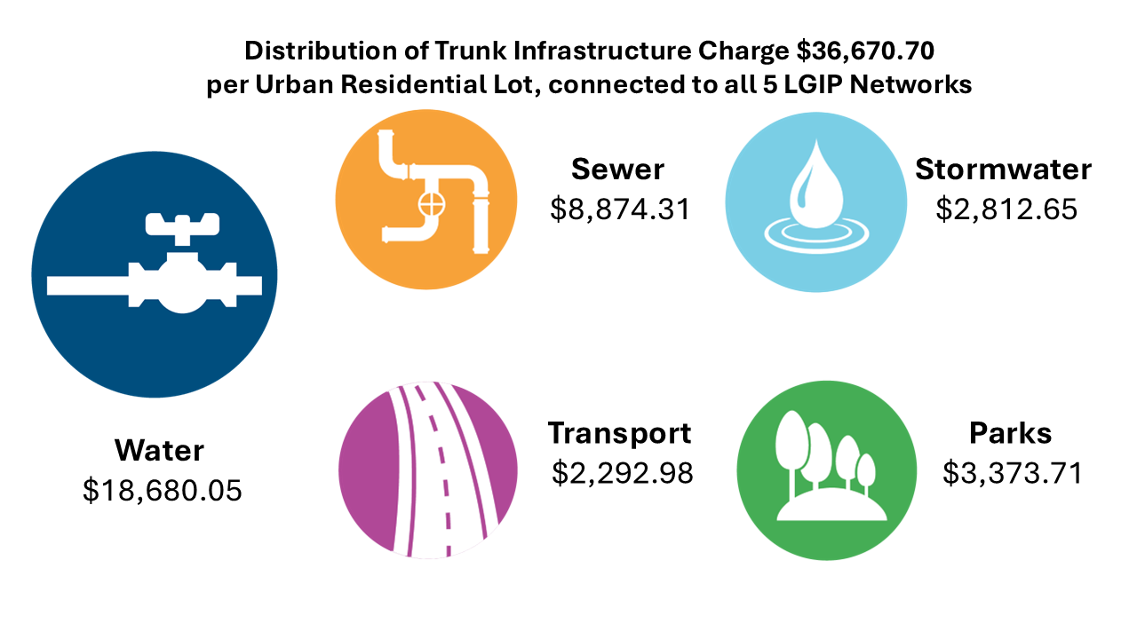 image with icons for water, sewer, transport, stormwater and parks. Title text saying: "Distribution of Trunk Infrastructure Charge $36,670.70  per Urban Residential Lot, connected to all 5 LGIP Networks". The numbers alongside the icons showing the break